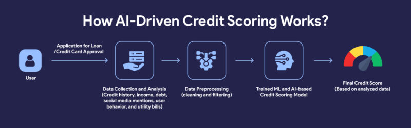 User analyzing credit score and savings using an AI-powered finance dashboard.