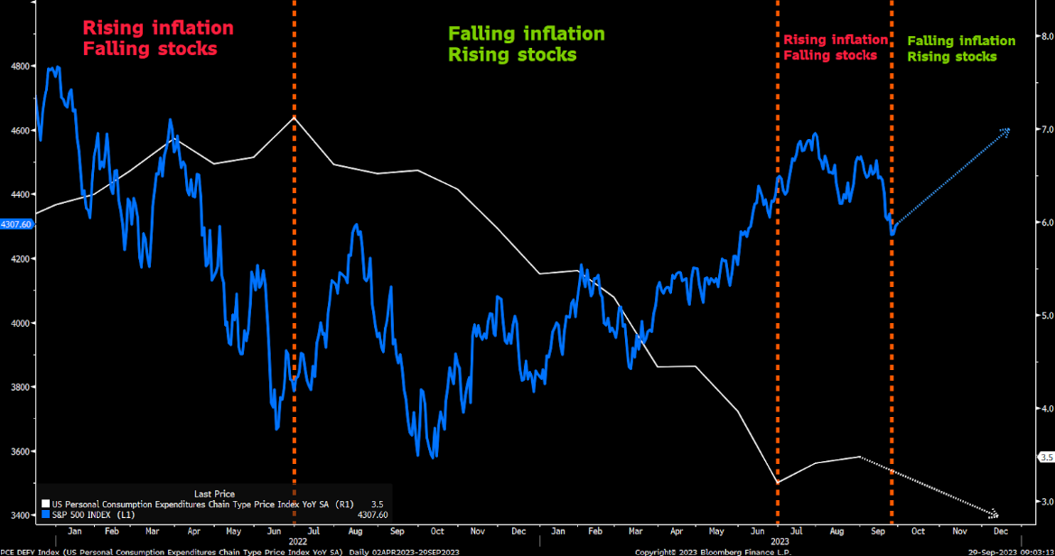 Stock sector performance after inflation report 