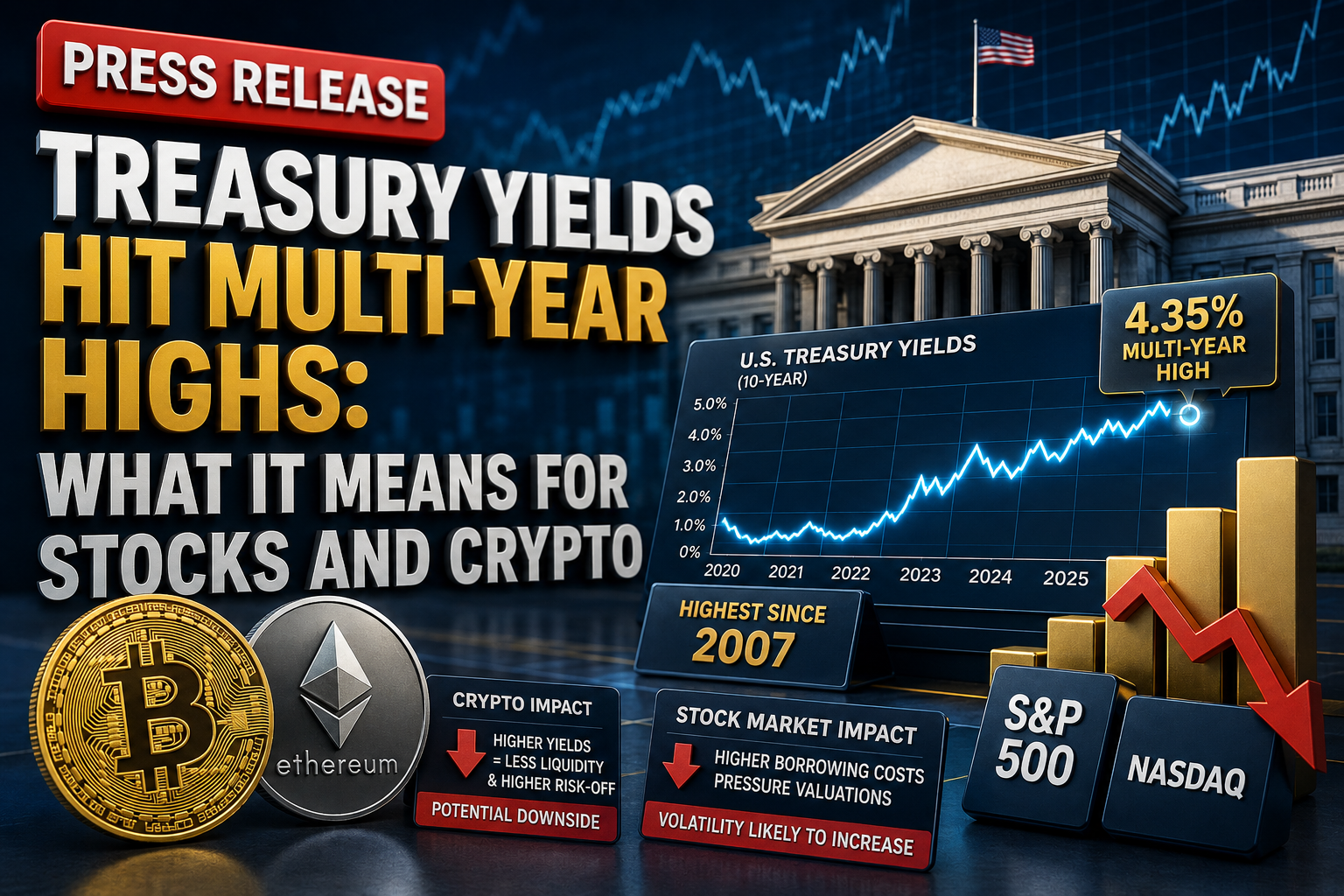 Treasury Yields Hit Multi-Year Highs: What It Means for Stocks and Crypto