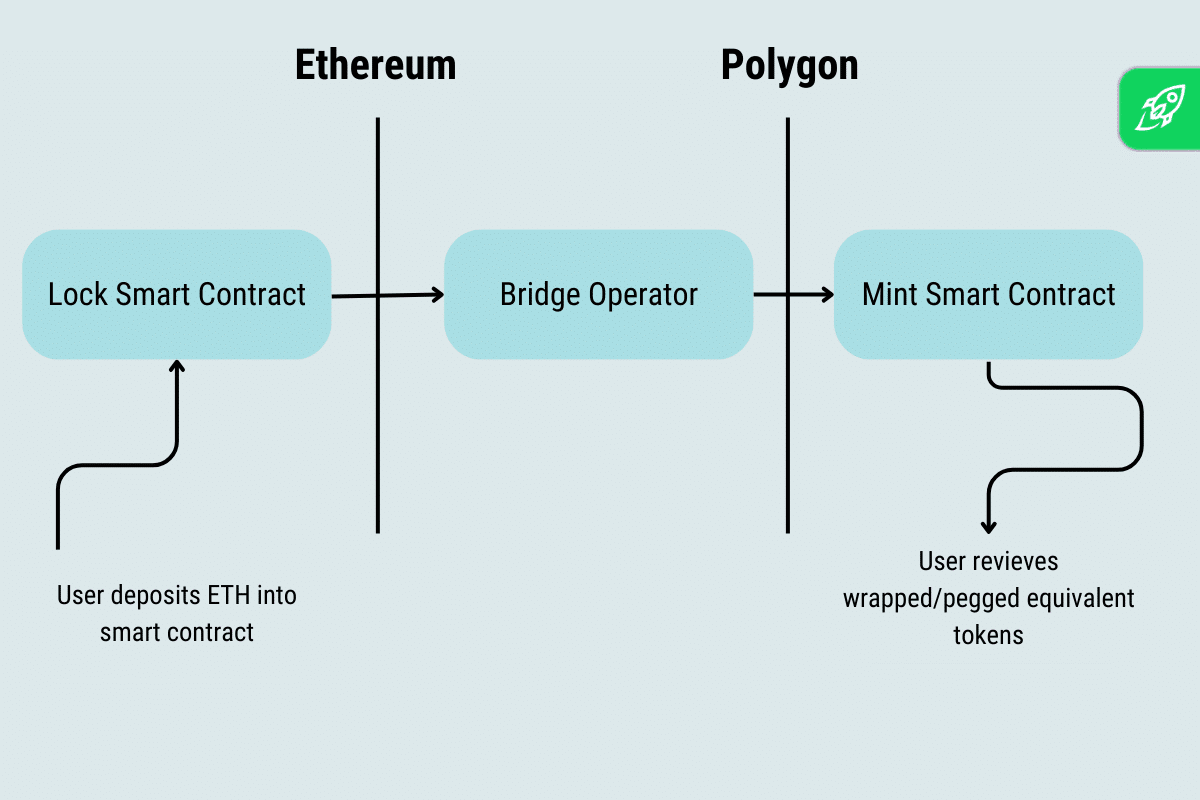 What Is a Crypto Bridge and How Does It Work?