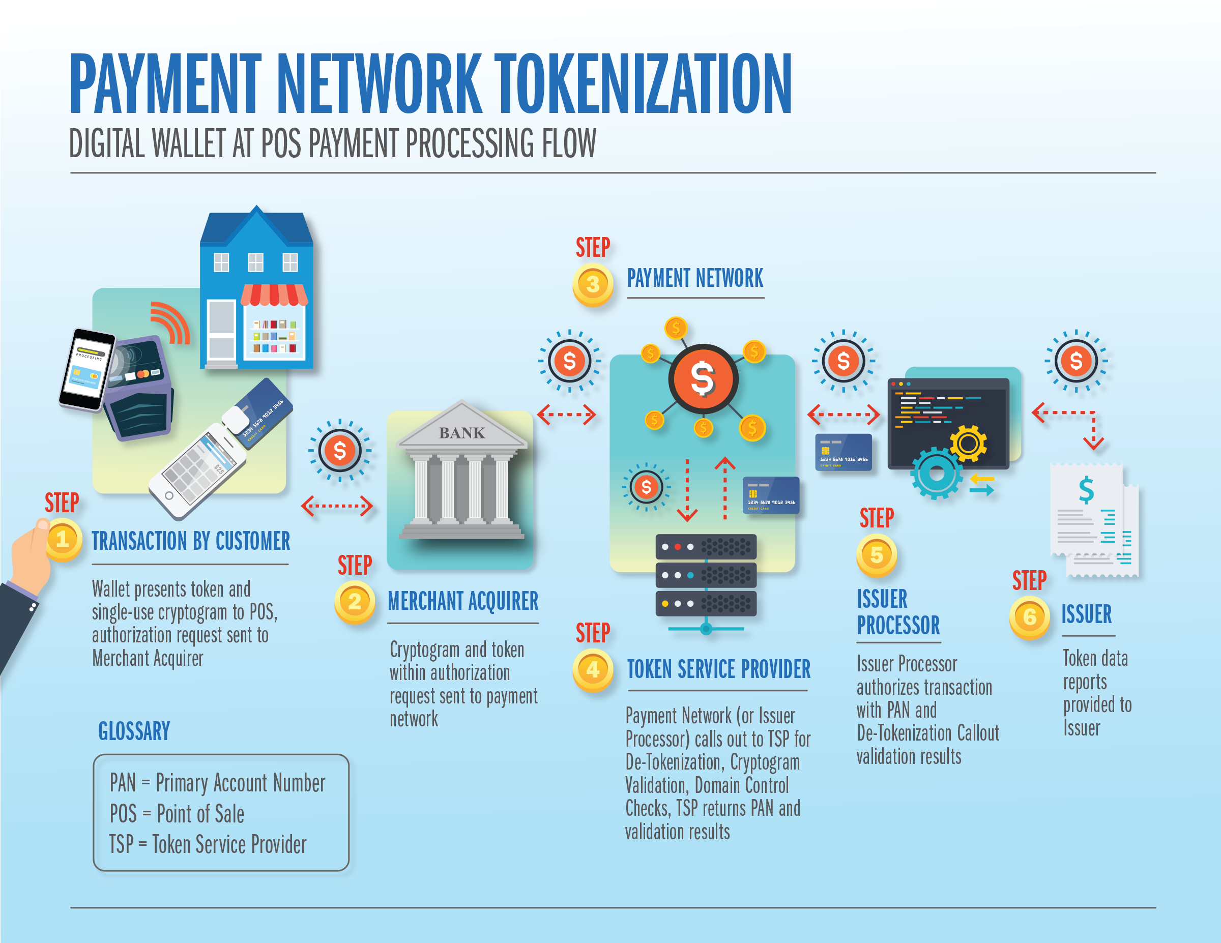 What Is Tokenization and How Does It Work?